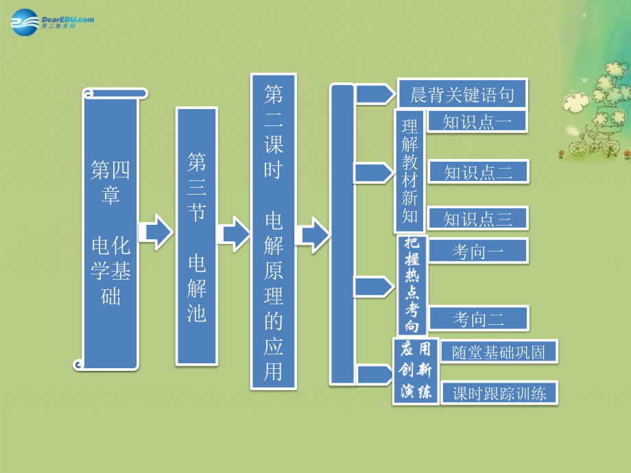 高中化学 第四章 第三节 第二课时 电解原理的应用课件 新人教版选修_第1页