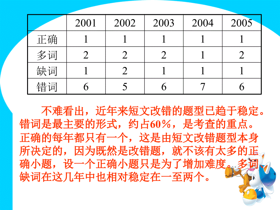 2010年高考考英语短文改错热点难点探讨_第4页