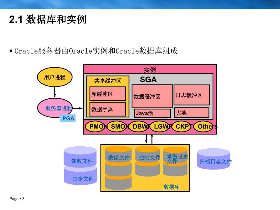 oracle的体系结构_第3页