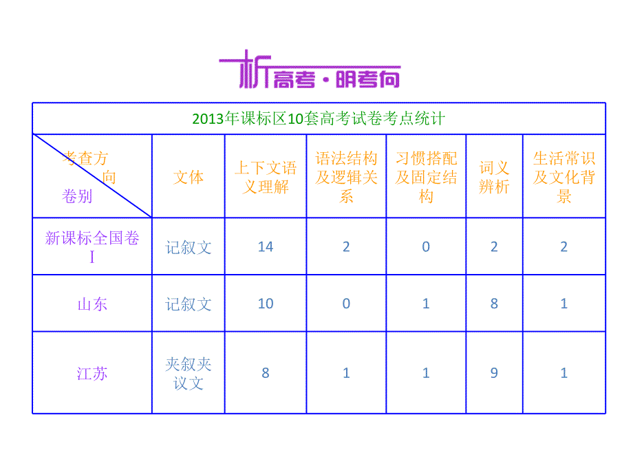 高考英语二轮复习课件：增分篇专题完形填空解题攻略（55ppt）（2013高考）_第2页