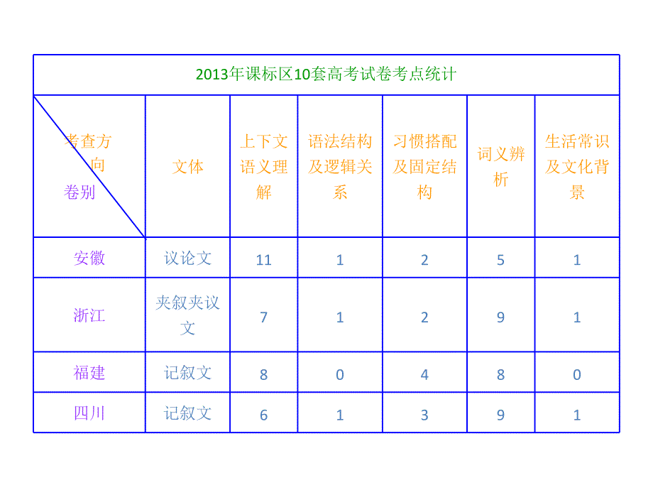 高考英语二轮复习课件：增分篇专题完形填空解题攻略（55ppt）（2013高考）_第3页