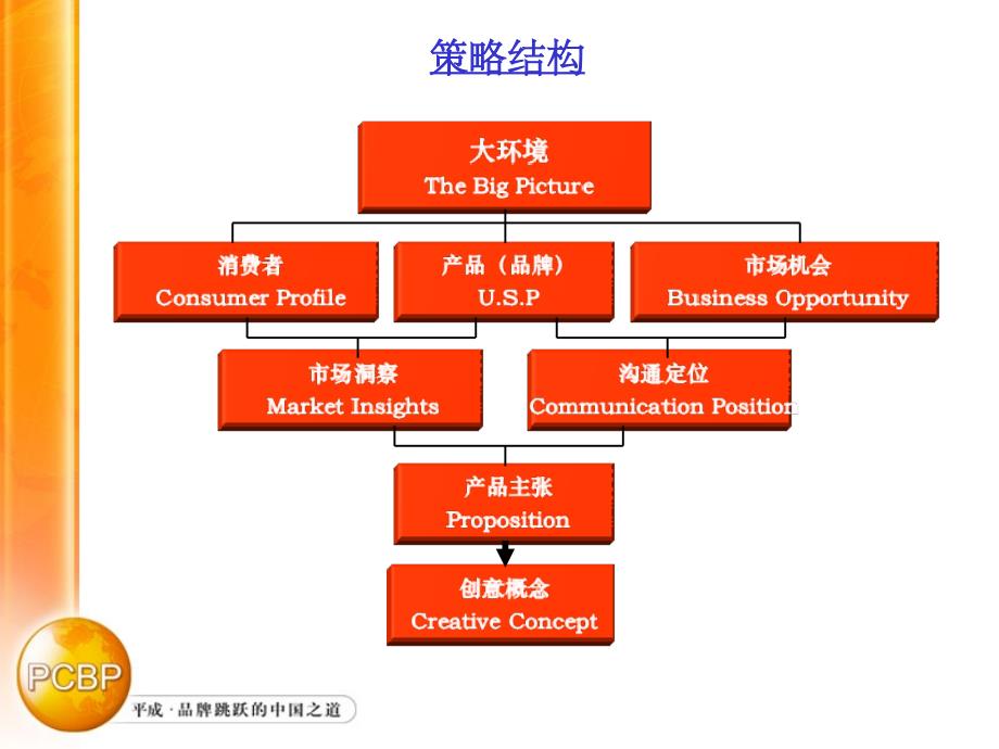 (简体)40金正品牌战略_第3页