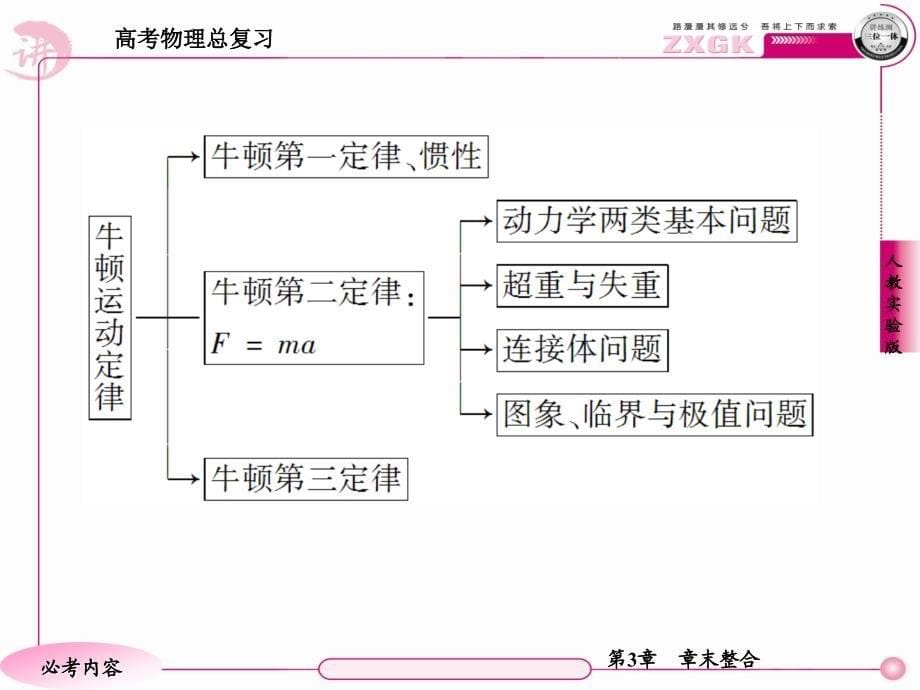 走向高考·高考物理总复习·人教实验版：第三章章末整合_第5页