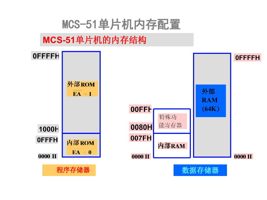 惠州学院单片机魏暁慧老师课件第五章输入输出接口_第3页