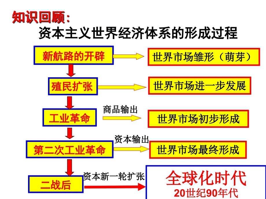 “二战”后资本主义世界经济体系的形成2010高三用_第5页