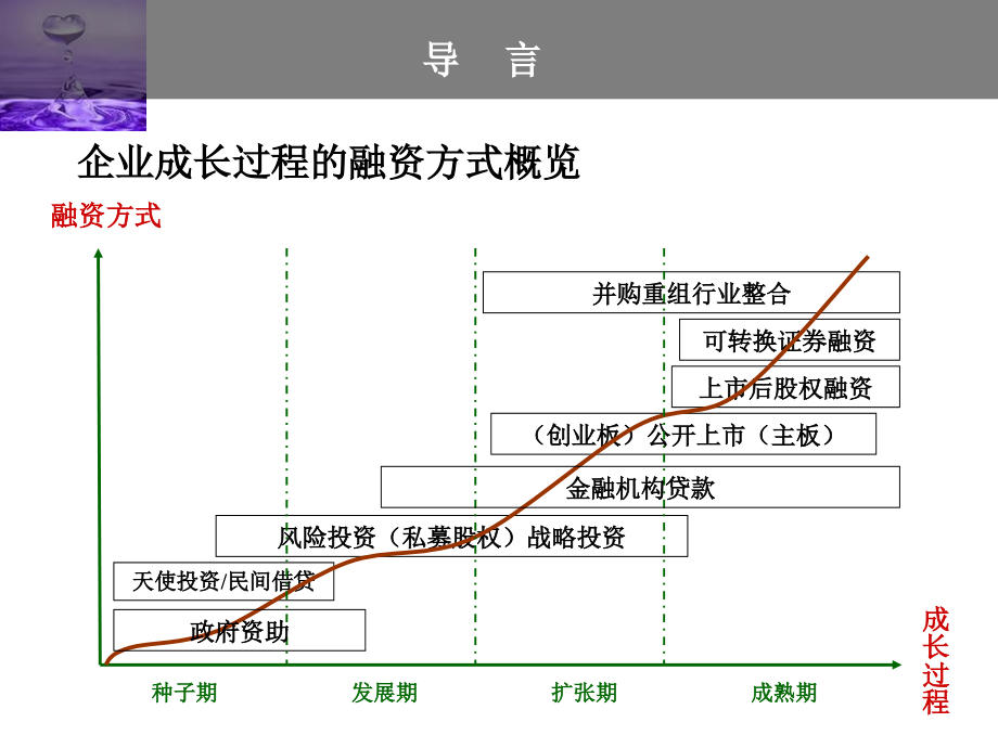 【5A版】从创业企业到上市公司企业成长过程中不同阶段的融资方式_第3页