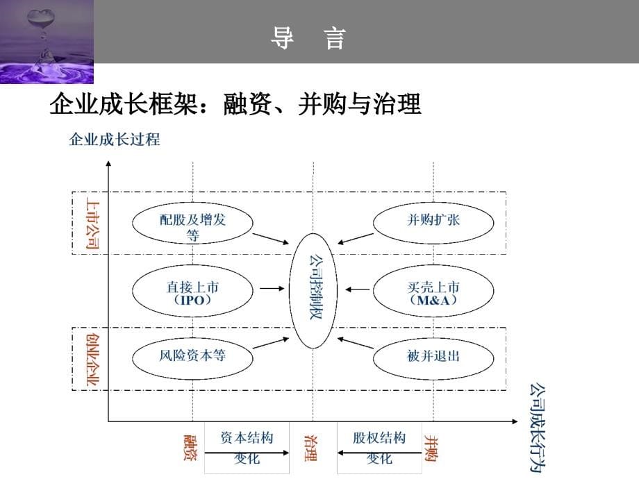 【5A版】从创业企业到上市公司企业成长过程中不同阶段的融资方式_第5页