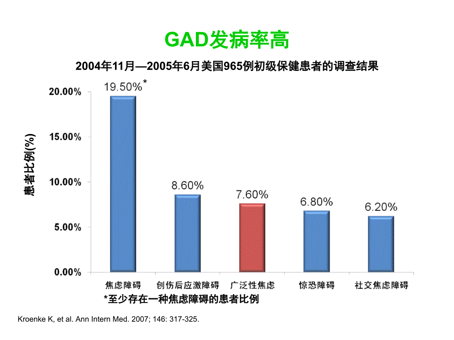 广泛性焦虑症的规范治疗-120119_第3页