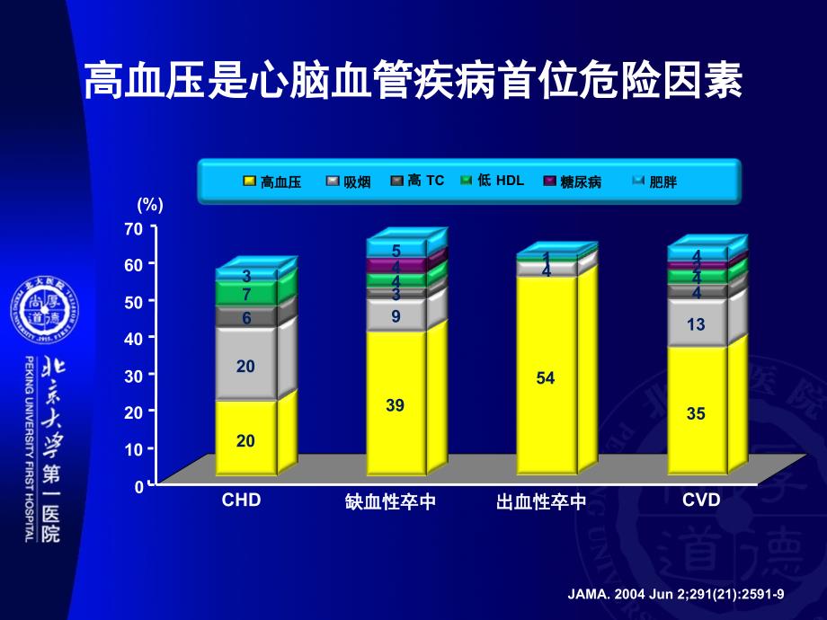 2012年8月26日h型高血压防治_第3页