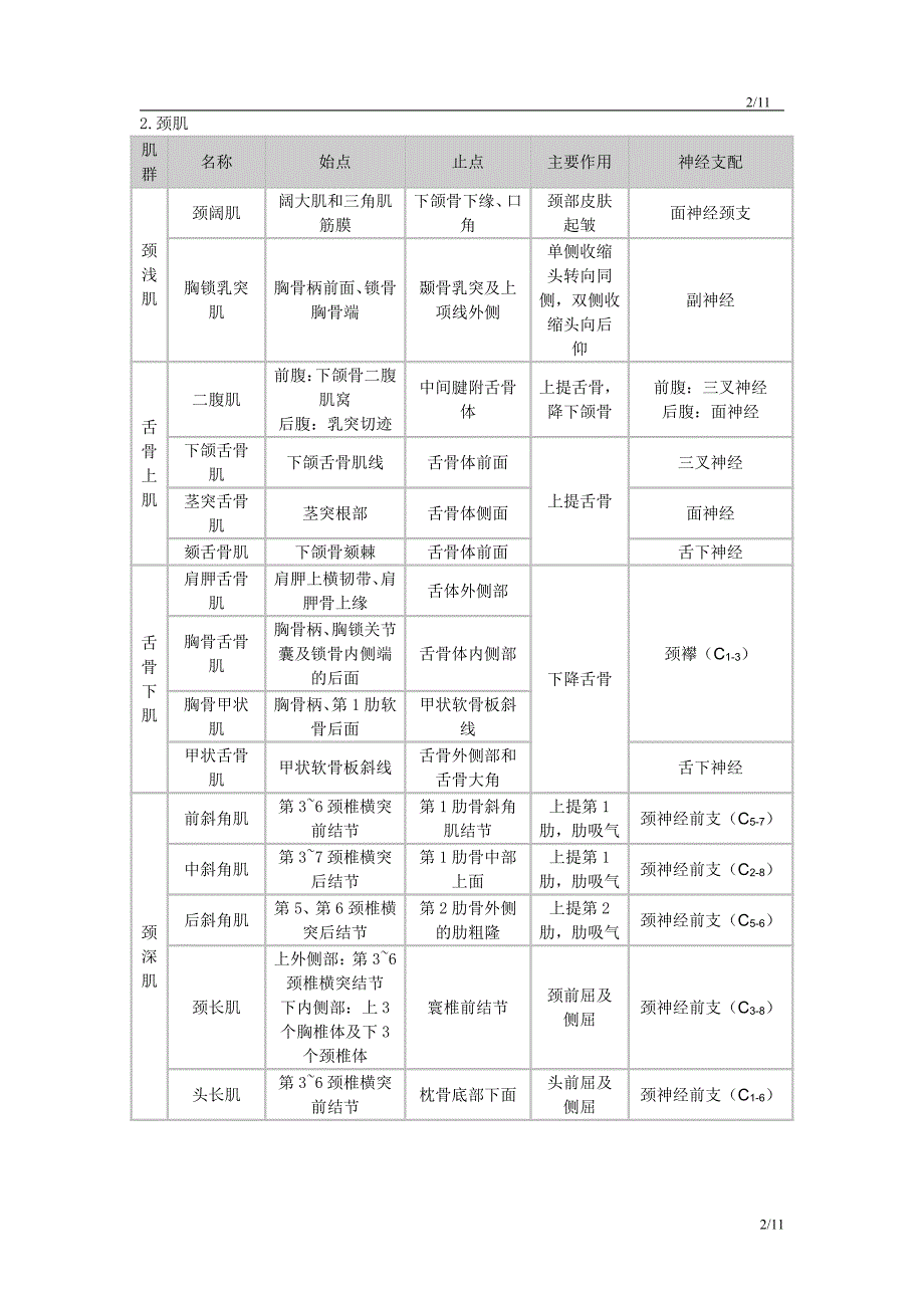 肌肉起止点、作用及神经支配表_第2页