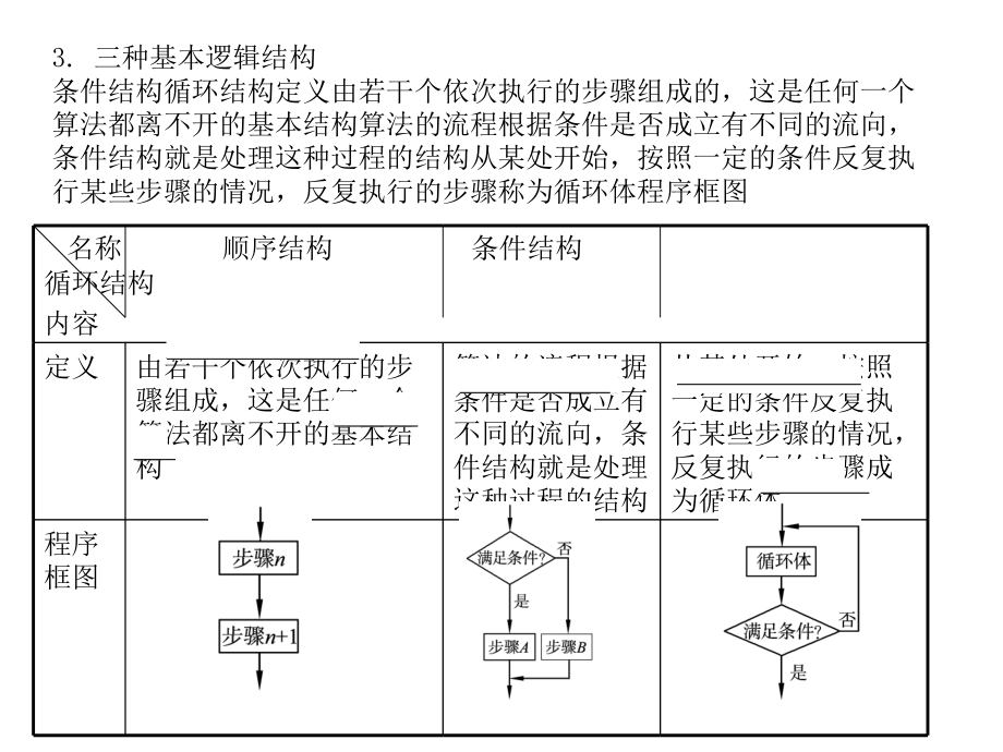 2011高考-算法初步(专题复习)_第2页