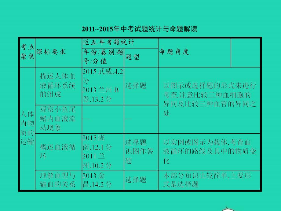 中考生物 第四单元 生物圈中的人 第11讲 人体内物质的运输及废物的排出课件_第2页