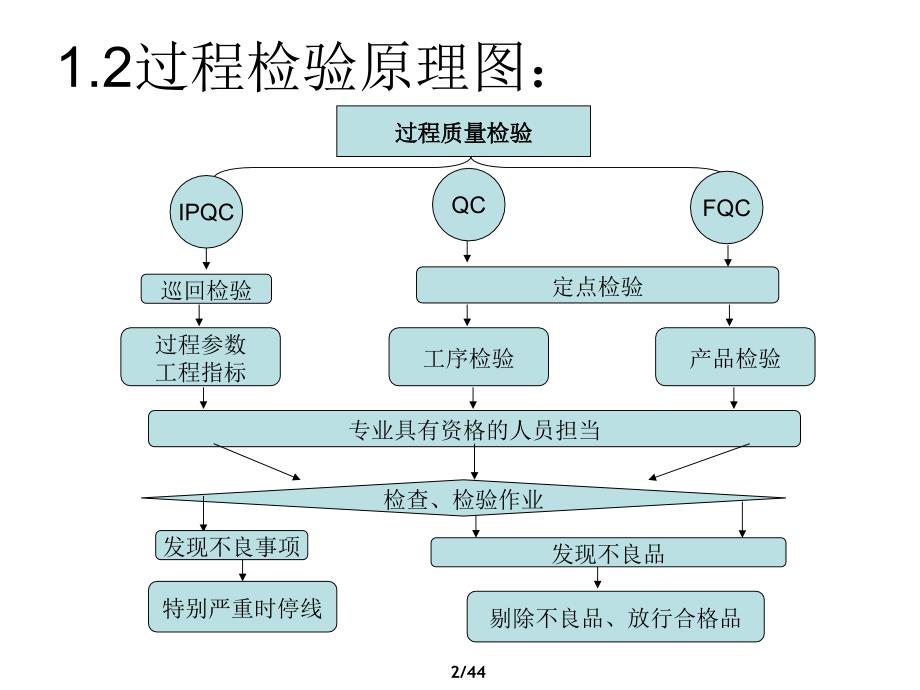 过程质量检验控制培训_第3页