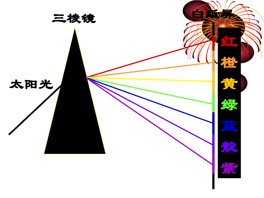 2[1].5光的色散_第3页