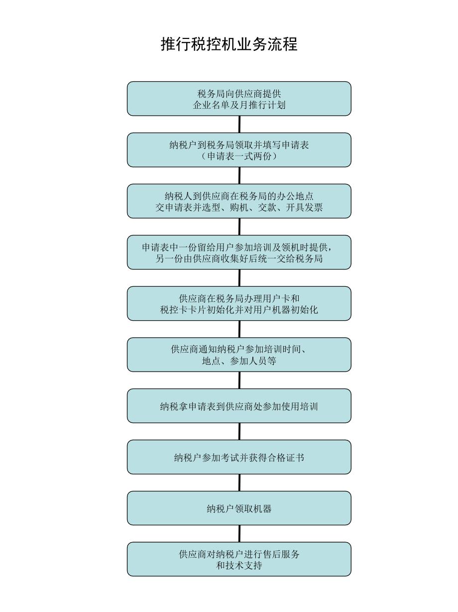 推行税控机业务流程_第2页