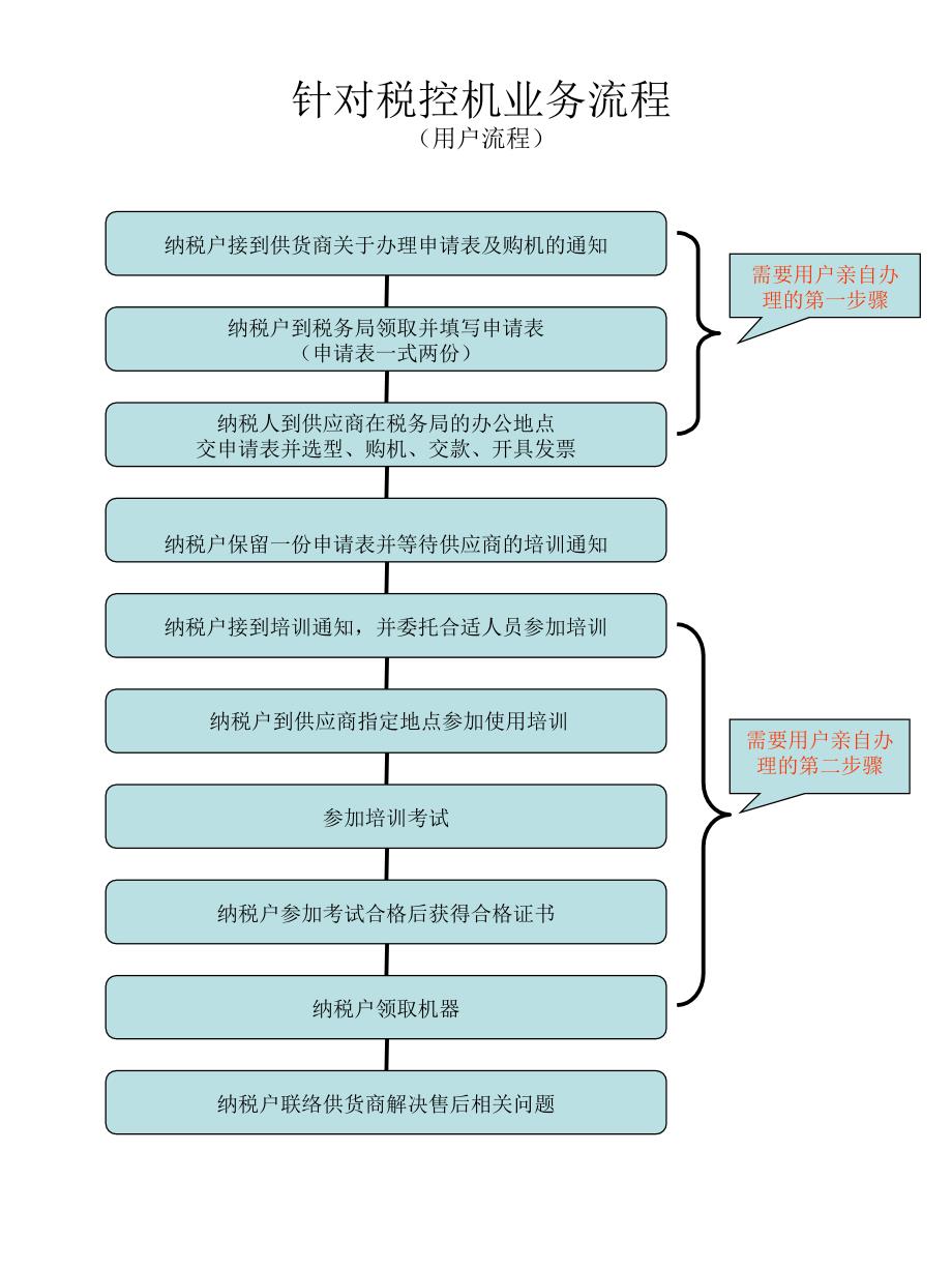 推行税控机业务流程_第3页