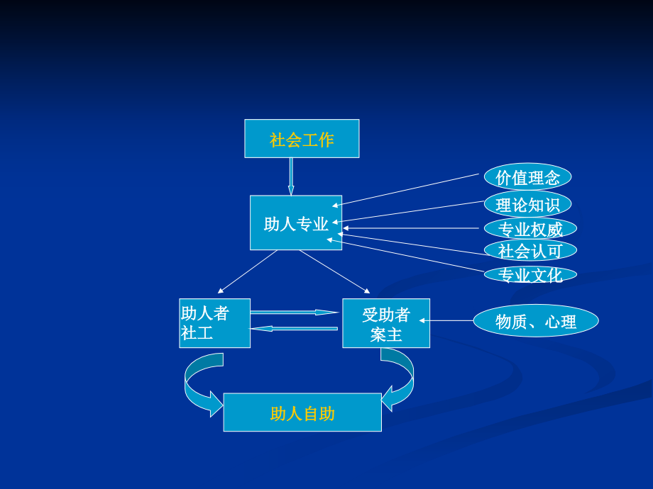 社会工作实务技巧_第4页