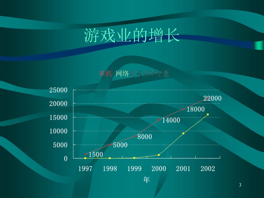 现今国游戏市场分析与展望ppt资料_第3页