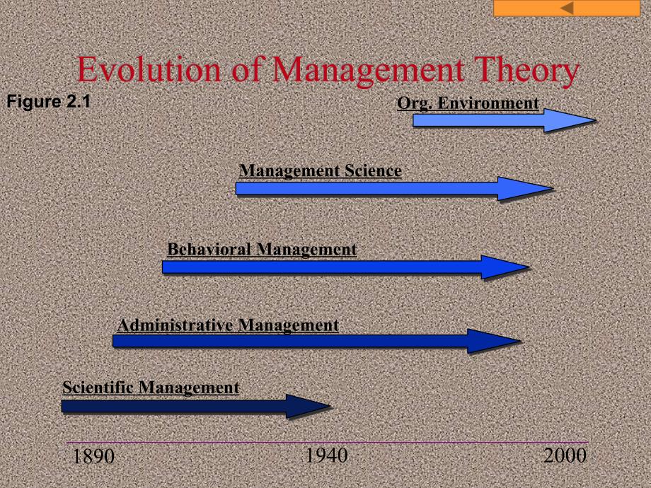 the evolution of management theory_第2页