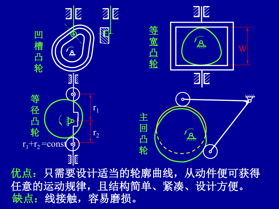 第3章凸轮53633_第4页