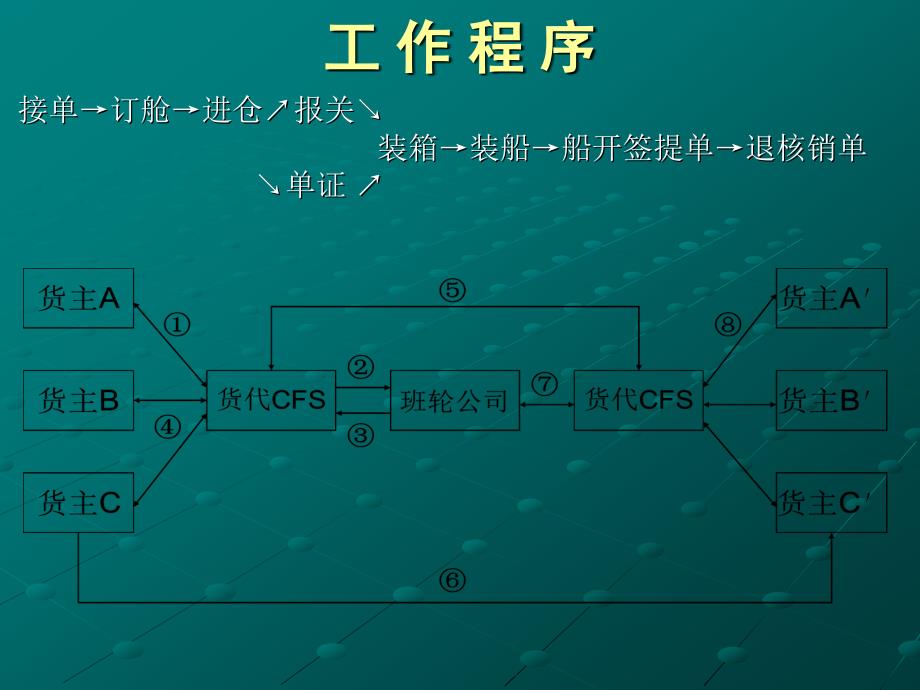 海运拼箱出口操作标准程序sop_第2页