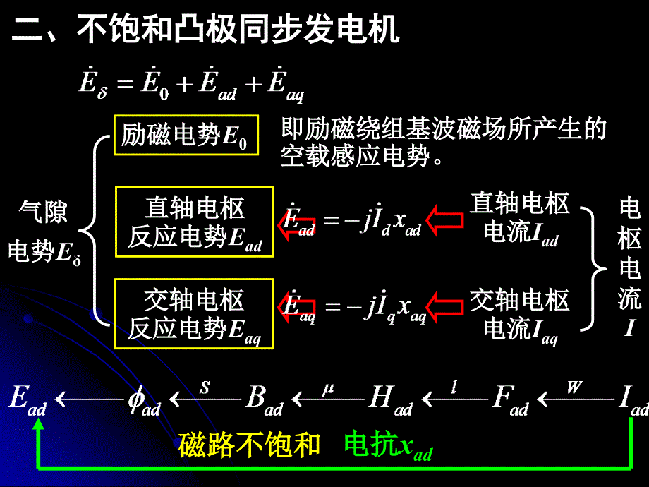 航空电机第十九章(4～8)同步电机的对称运行原理wxl_第2页