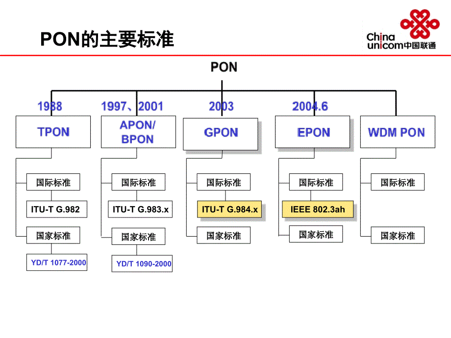 xpon技术及产品_第4页