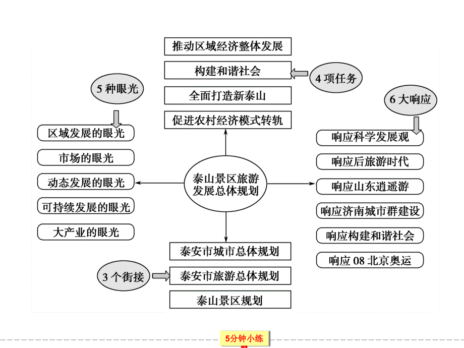 旅游规划概述32467426_第4页