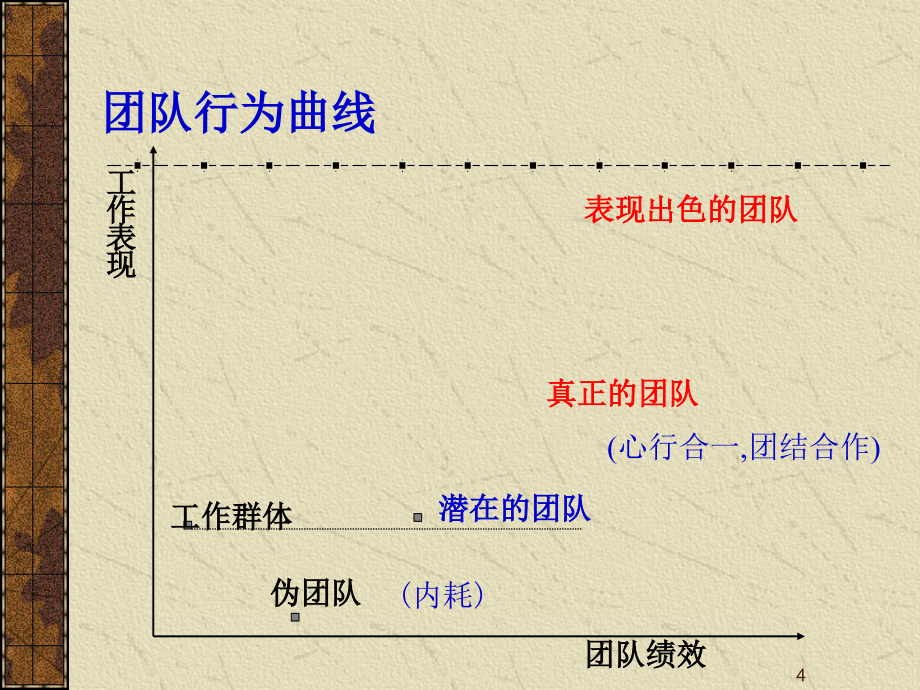 企业团队建设与管理_第4页