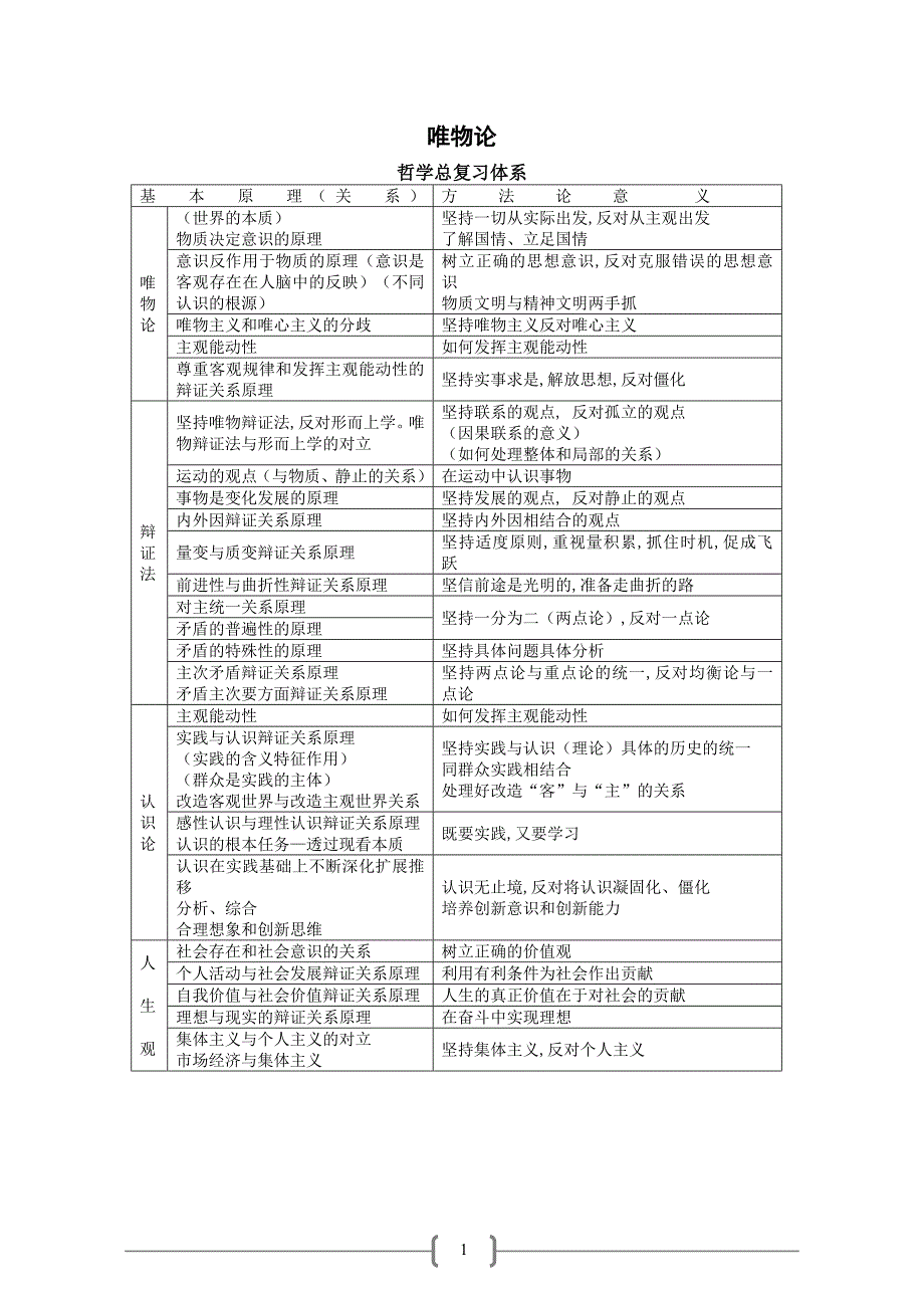 考研政治思维导图(哲学)_第1页