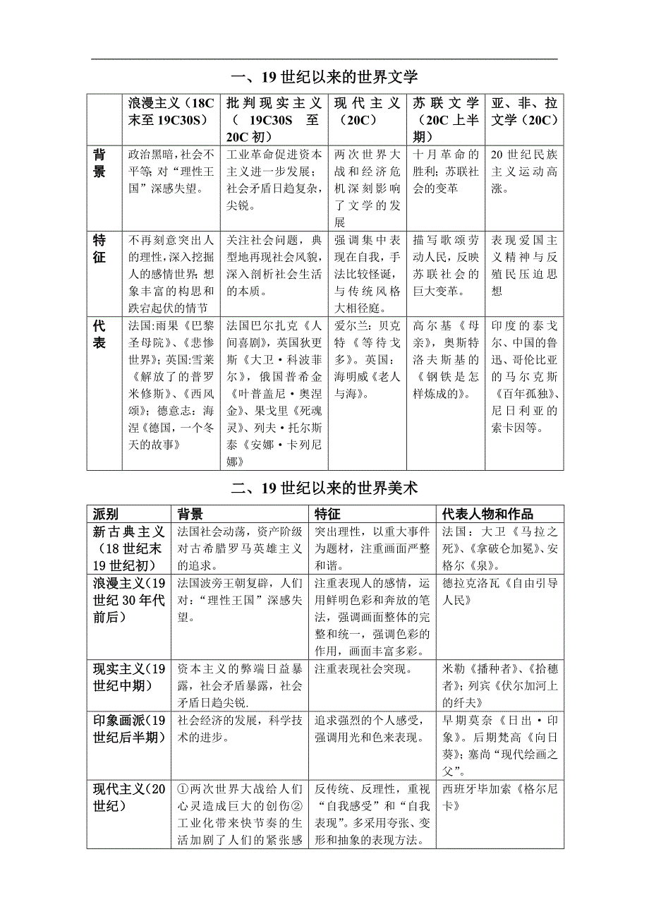 第八单元 19世纪以来的世界文学艺术[知识表格]_第1页