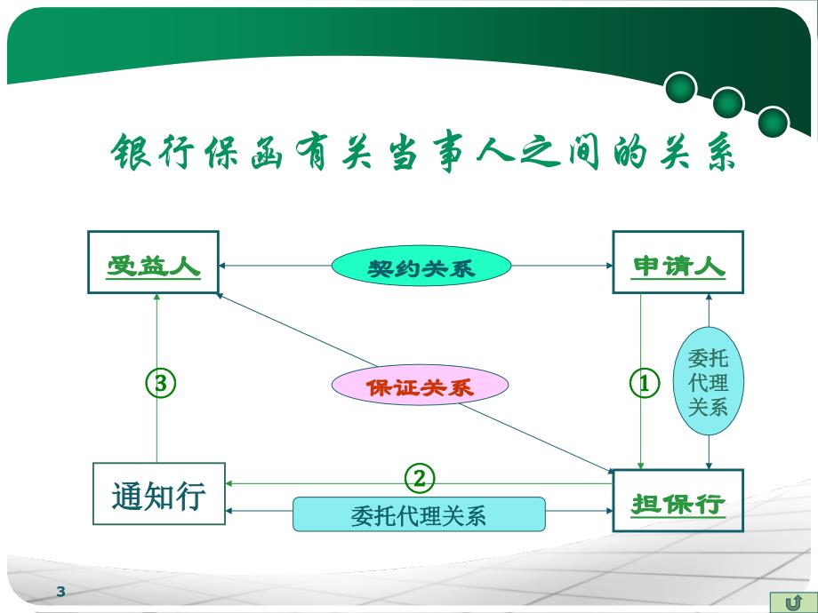 【大学课件】其他结算方式ppt_第3页