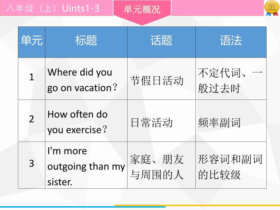 广东省中考英语复习课件：第1部分 八年级（上）units1-3_第3页