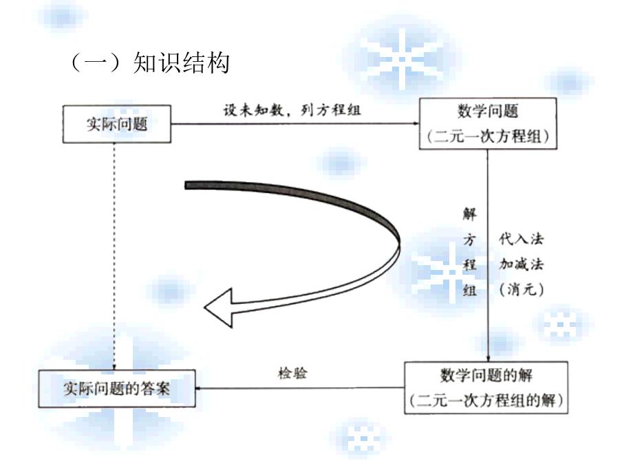 冀教版七年级数学下册课件：第六章 回顾与反思2_第2页