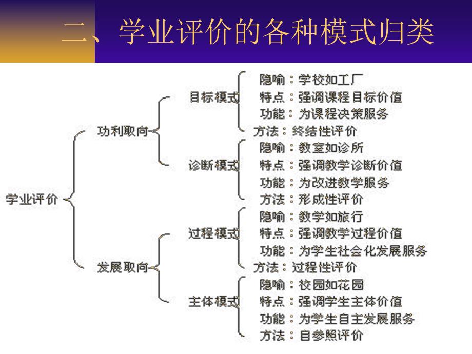 新课程的语文教学与评价_第3页