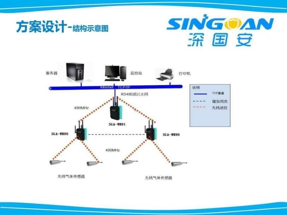 深国安无线tvoc挥发性有机化合物气体检测技术解决方案_第5页