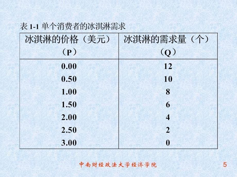 供给、需求与市场均衡_第5页