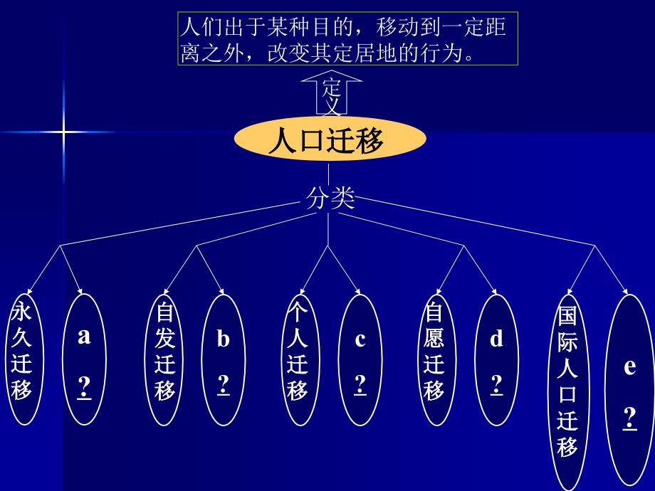 《人口的迁移》_第3页