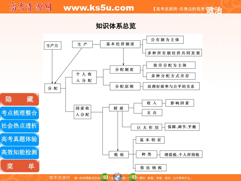 优化探究2011政治二轮复习：专题三收入与分配(课件)_第2页