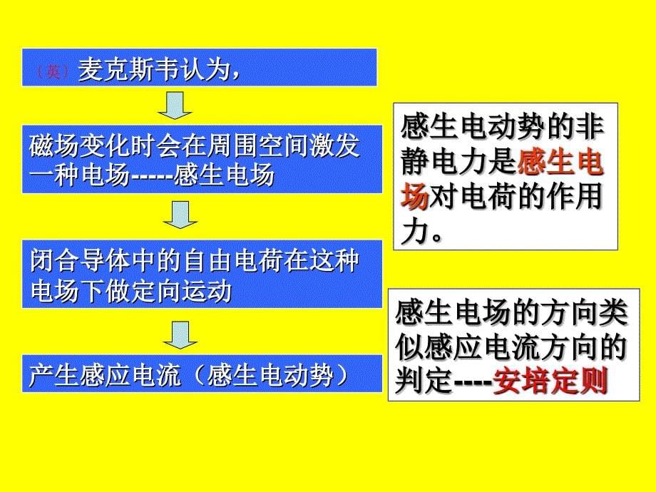 人教版高二物理选修3-2教学课件4.5电磁感应现象的两类情况(共17张ppt)_第5页