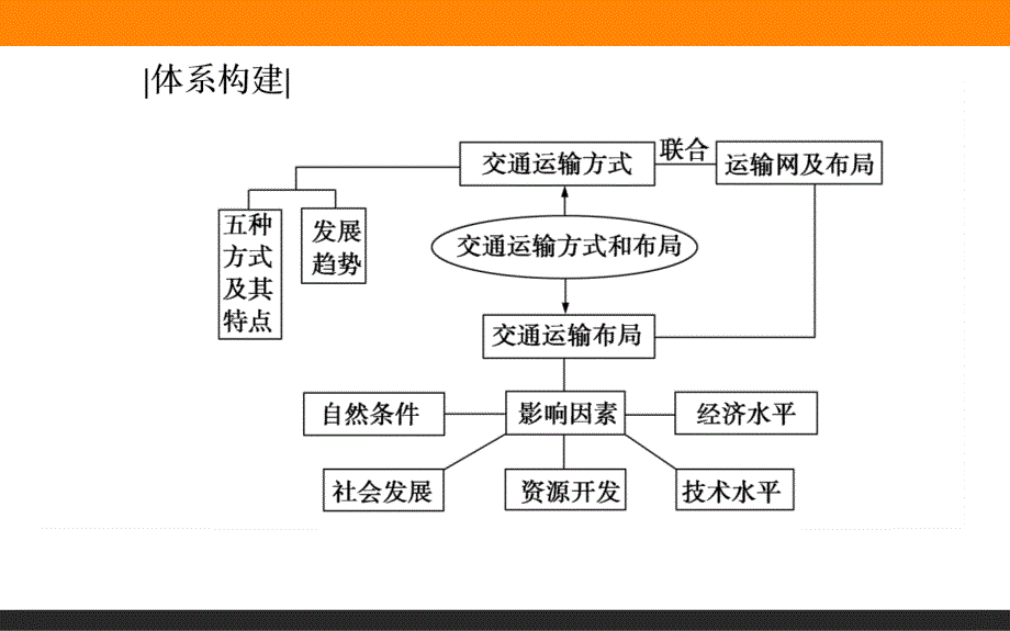 【5A版】交通运输方式和布局_第3页