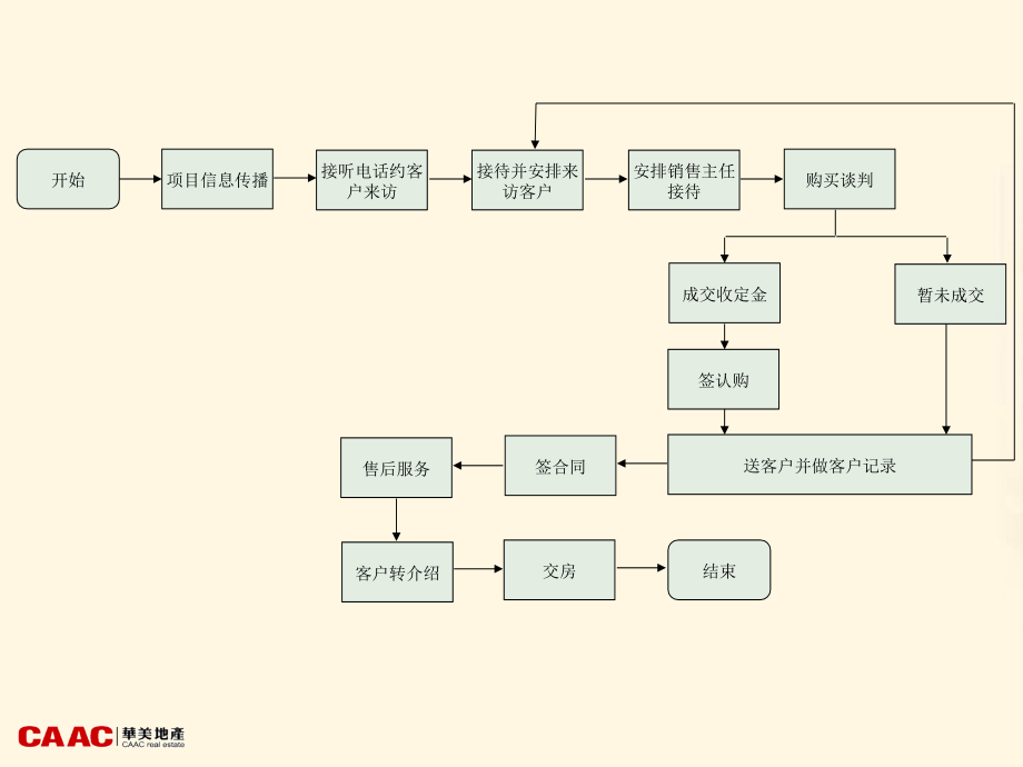 华美地产-新兵营培训课程_第3页