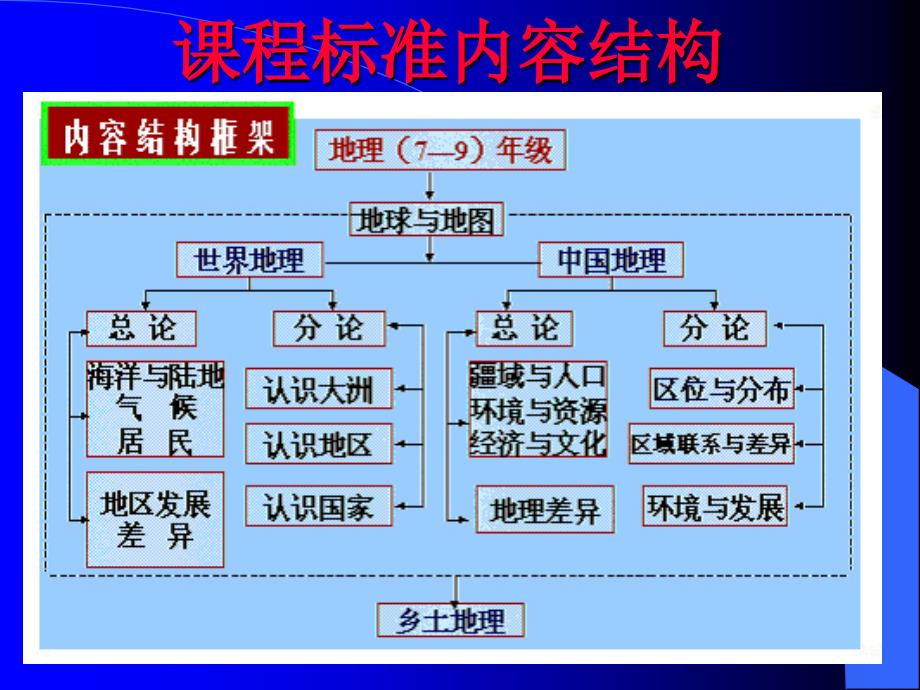 地理课程标准和实验教科书简介_第4页