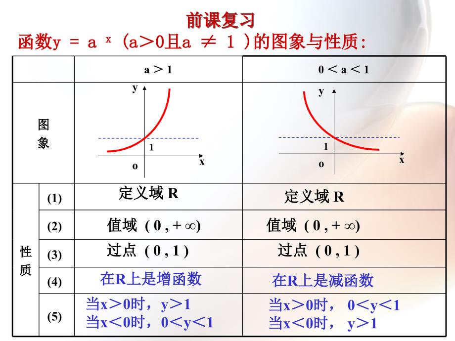 人教a版高中数学第一册上第二章《指数函数及性质》_第2页