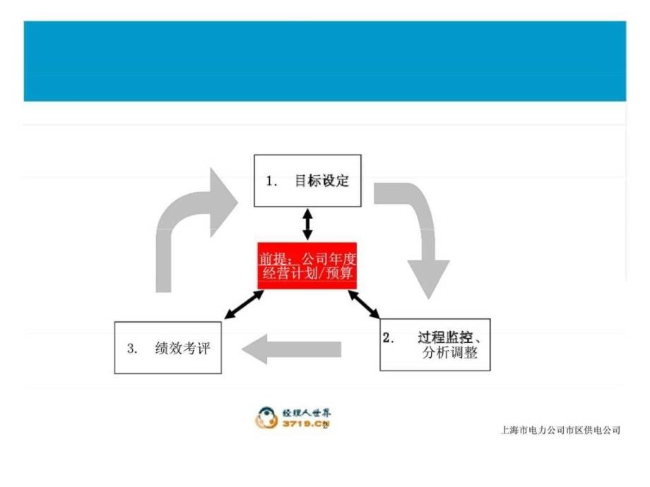 《绩效管理运作培训》ppt课件_第2页