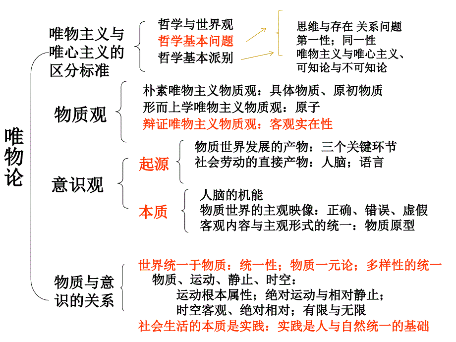 【5A版】考研政治马哲逻辑结构_第2页