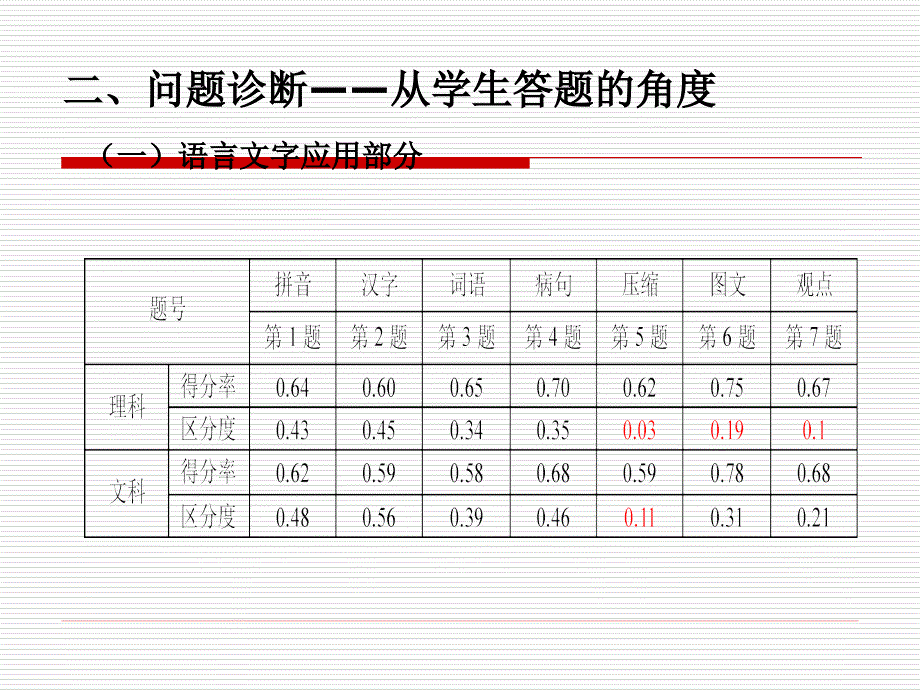 诊断整合提升-2013年温州二模语文试题分析及备考建议乐_第4页