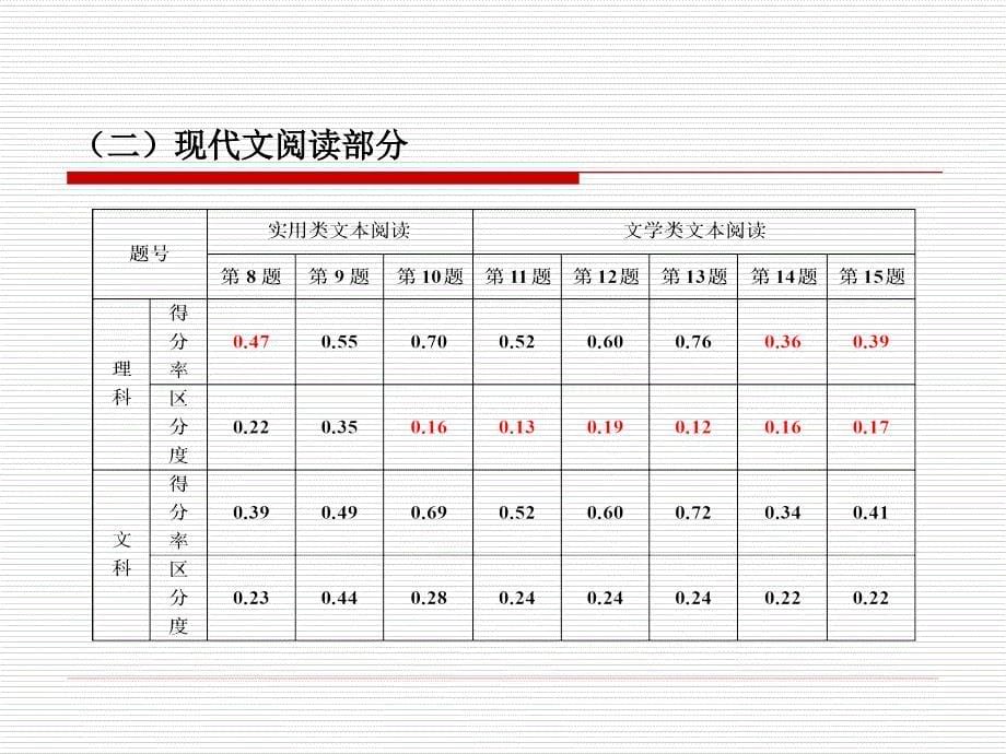 诊断整合提升-2013年温州二模语文试题分析及备考建议乐_第5页