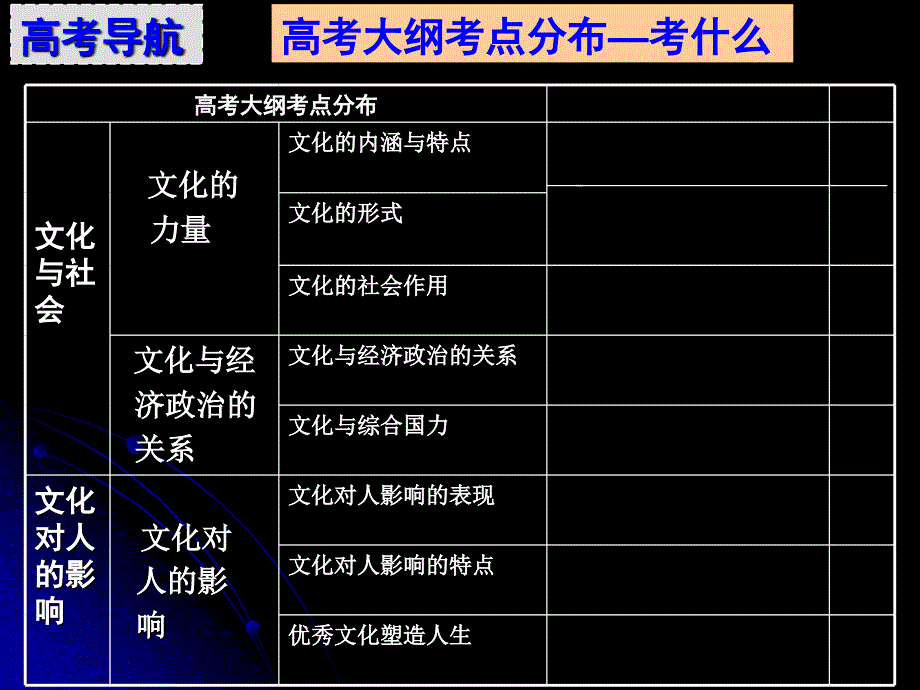 新人教版高三政治二轮复习必修3专题文化与生活　精品_第3页