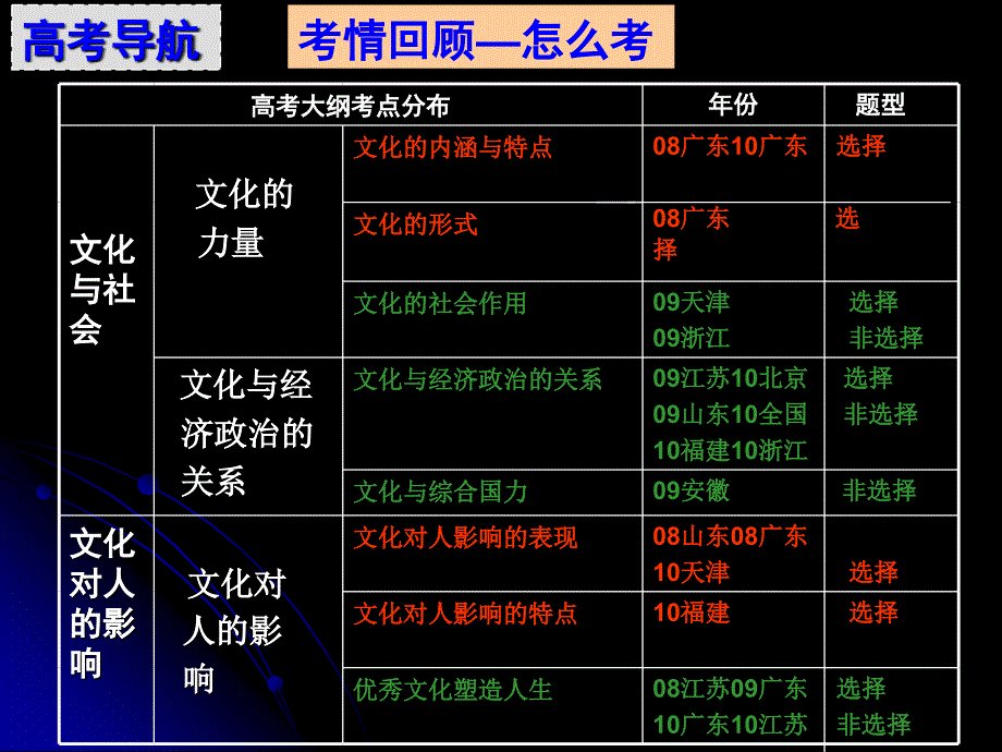 新人教版高三政治二轮复习必修3专题文化与生活　精品_第4页